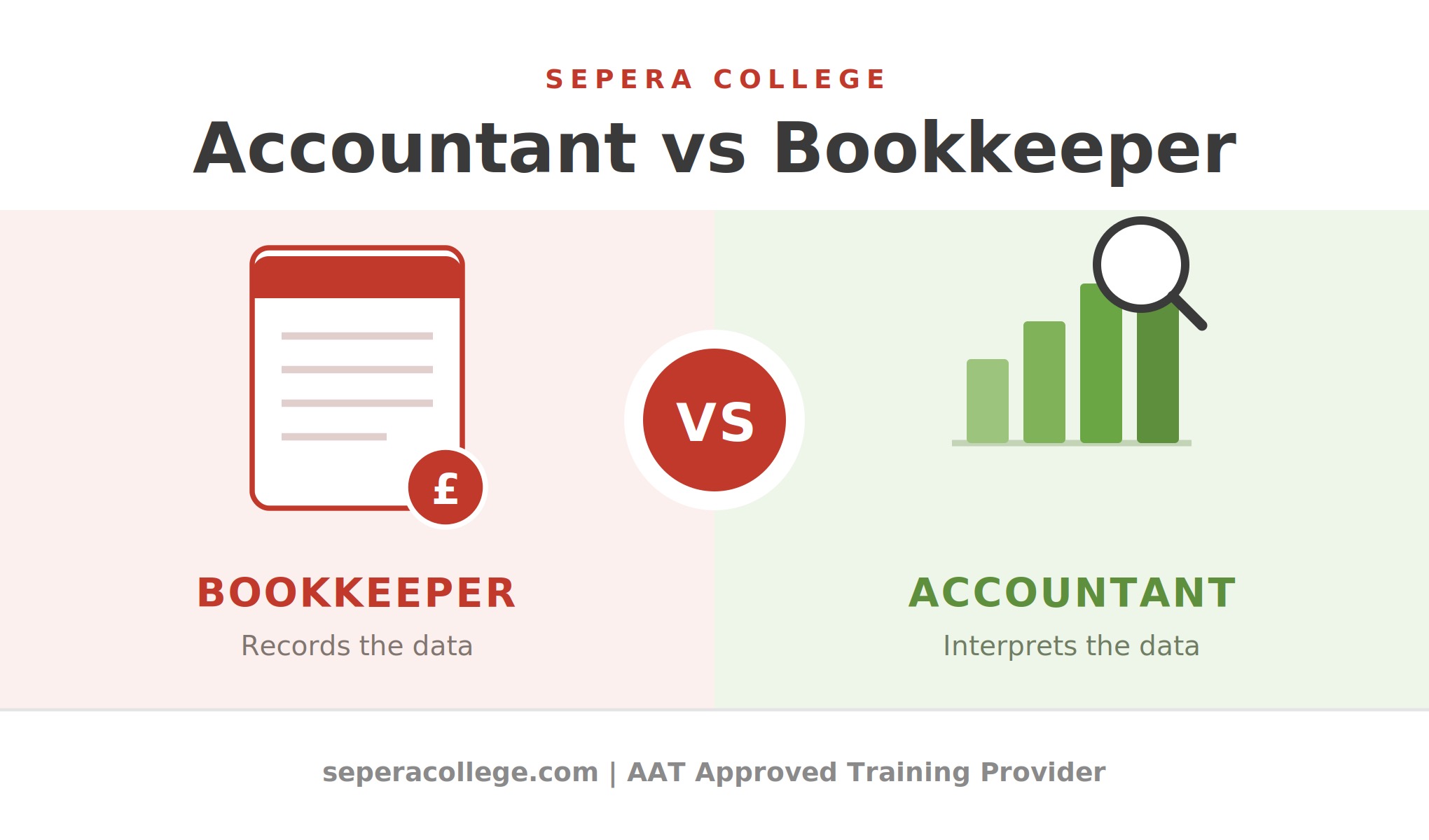 Accountant vs bookkeeper comparison hero image showing a bookkeeper ledger and an accountant chart with a VS badge, in Sepera College AAT Approved branding