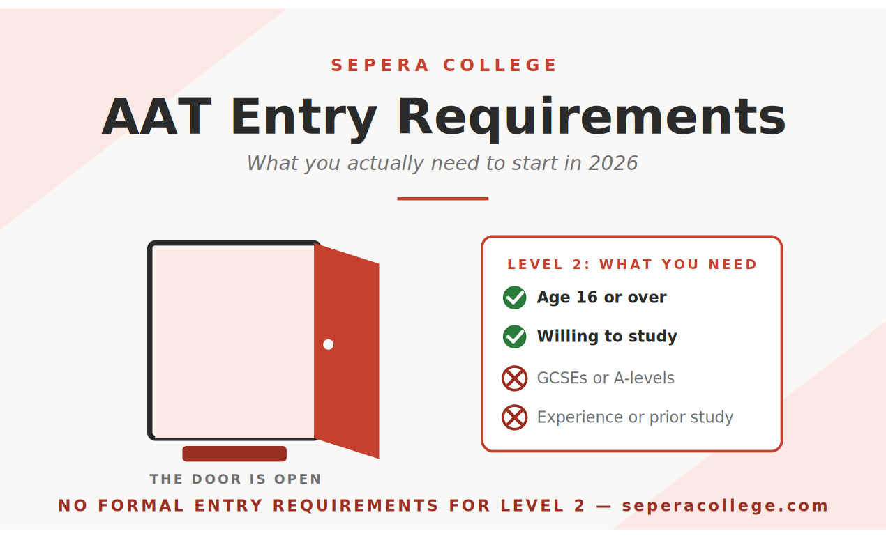 AAT entry requirements 2026 hero image showing open door with no GCSEs, no experience, age 16 plus checklist in Sepera College red branding