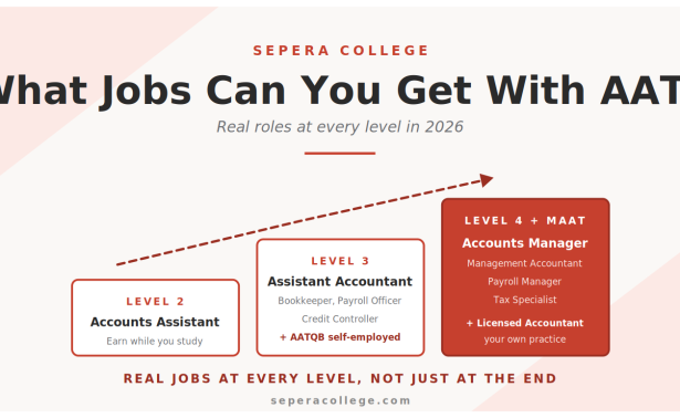 AAT jobs 2026 hero image showing three ascending career steps from accounts assistant at Level 2 through assistant accountant at Level 3 to accounts manager and licensed accountant at Level 4 with MAAT in Sepera College red branding